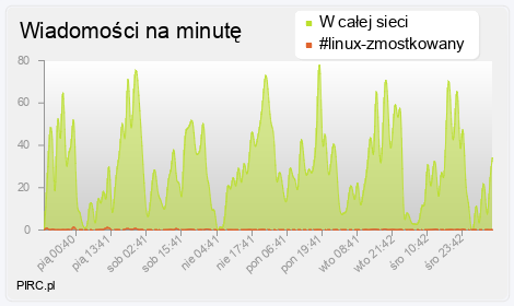 Ilość wiadomości na minutę na kanale i w sieci