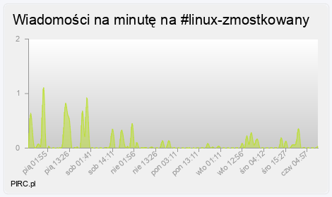 Ilość wiadomości na minutę