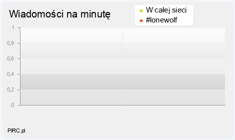 Ilość wiadomości na minutę na kanale i w sieci