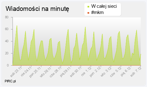 Ilość wiadomości na minutę na kanale i w sieci