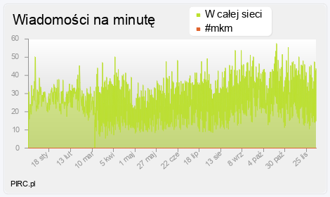 Ilość wiadomości na minutę na kanale i w sieci