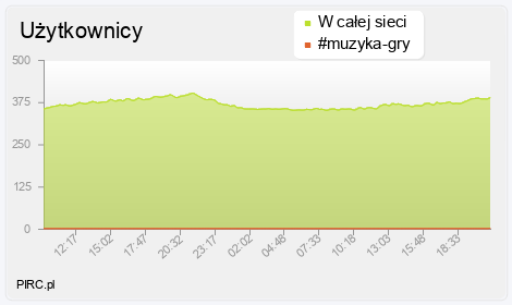 Ilość użytkowników na kanale i w sieci