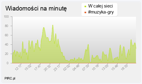 Ilość wiadomości na minutę na kanale i w sieci