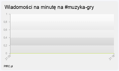 Ilość wiadomości na minutę