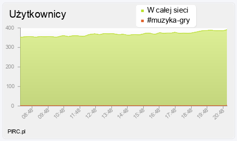 Ilość użytkowników na kanale i w sieci
