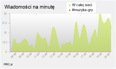 Ilość wiadomości na minutę na kanale i w sieci