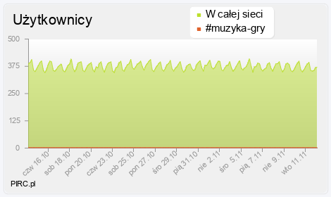 Ilość użytkowników na kanale i w sieci