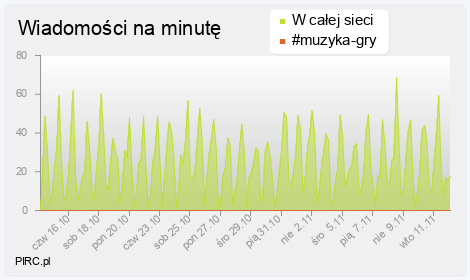 Ilość wiadomości na minutę na kanale i w sieci