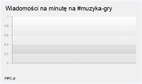Ilość wiadomości na minutę