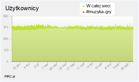 Ilość użytkowników na kanale i w sieci