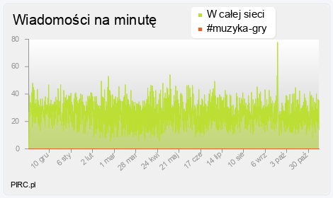 Ilość wiadomości na minutę na kanale i w sieci