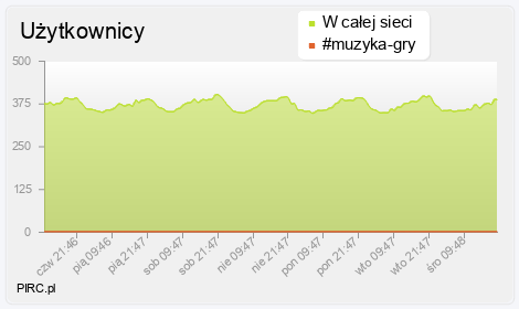 Ilość użytkowników na kanale i w sieci