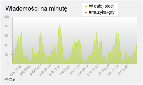 Ilość wiadomości na minutę na kanale i w sieci