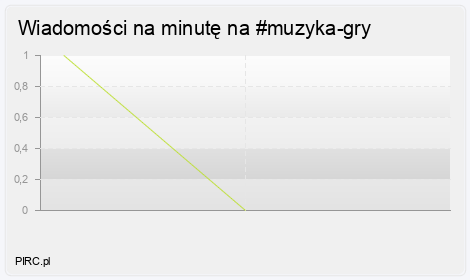 Ilość wiadomości na minutę