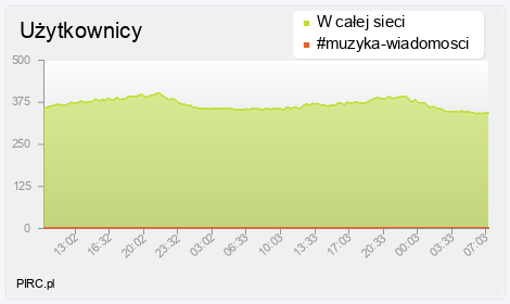 Ilość użytkowników na kanale i w sieci