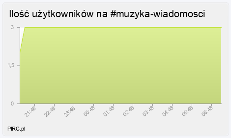 Ilość użytkowników