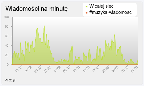 Ilość wiadomości na minutę na kanale i w sieci