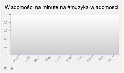 Ilość wiadomości na minutę