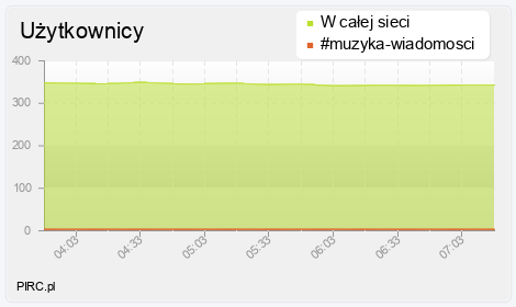 Ilość użytkowników na kanale i w sieci