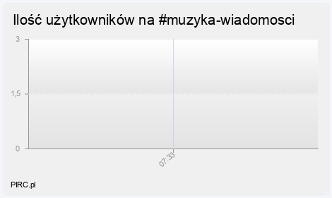 Ilość użytkowników