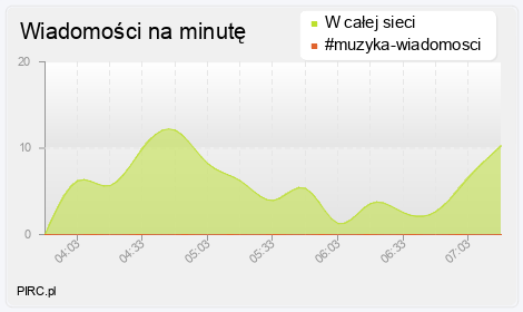 Ilość wiadomości na minutę na kanale i w sieci