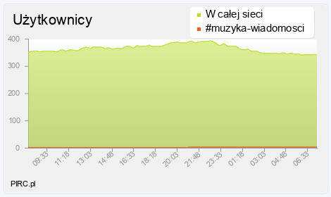 Ilość użytkowników na kanale i w sieci