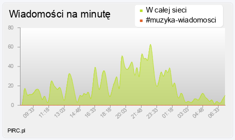 Ilość wiadomości na minutę na kanale i w sieci