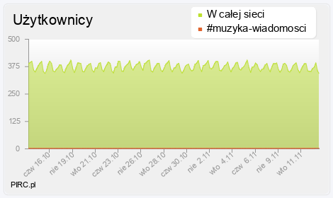Ilość użytkowników na kanale i w sieci