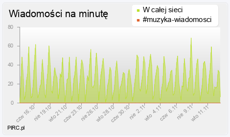 Ilość wiadomości na minutę na kanale i w sieci