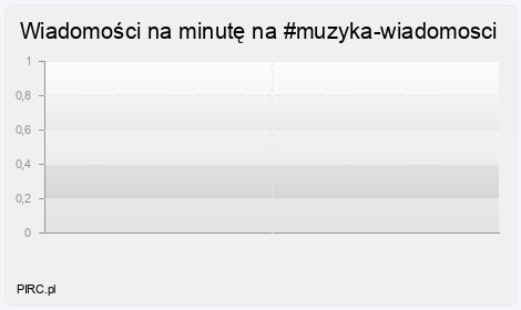 Ilość wiadomości na minutę