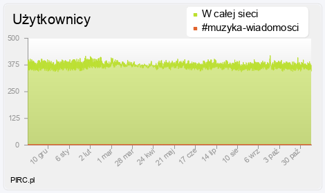 Ilość użytkowników na kanale i w sieci