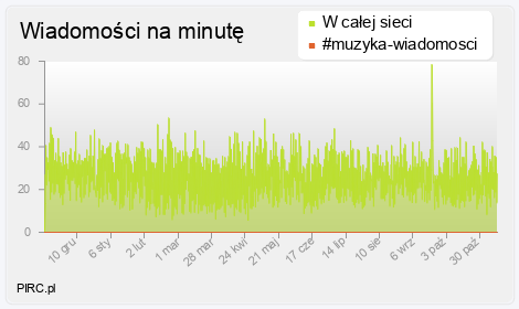Ilość wiadomości na minutę na kanale i w sieci