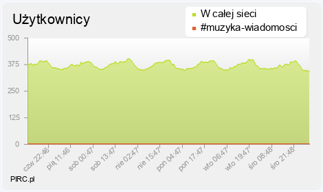 Ilość użytkowników na kanale i w sieci
