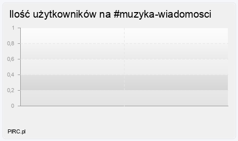 Ilość użytkowników