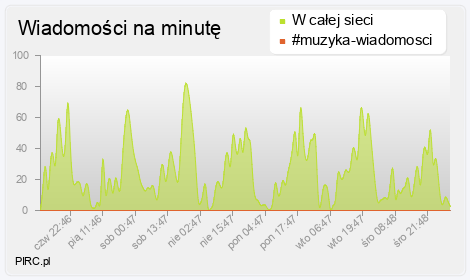 Ilość wiadomości na minutę na kanale i w sieci