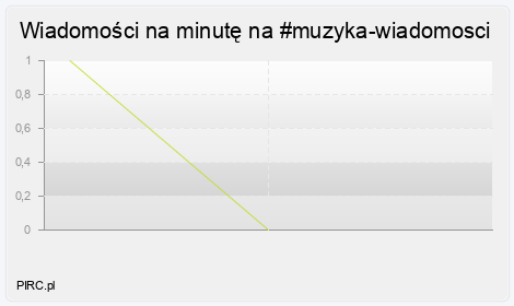 Ilość wiadomości na minutę