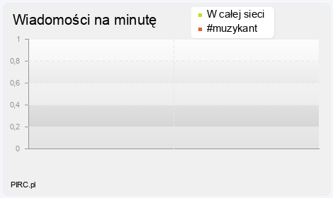 Ilość wiadomości na minutę na kanale i w sieci