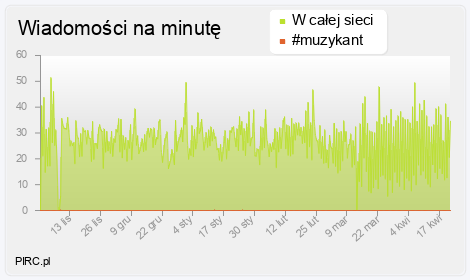 Ilość wiadomości na minutę na kanale i w sieci