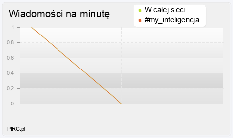 Ilość wiadomości na minutę na kanale i w sieci