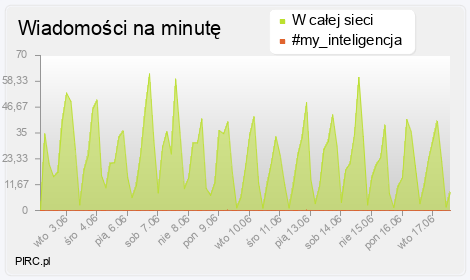 Ilość wiadomości na minutę na kanale i w sieci