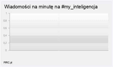 Ilość wiadomości na minutę