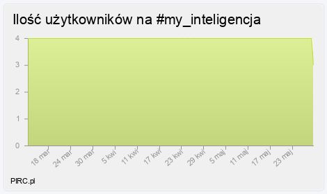 Ilość użytkowników