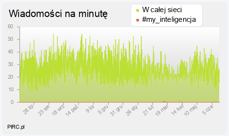 Ilość wiadomości na minutę na kanale i w sieci