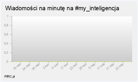 Ilość wiadomości na minutę
