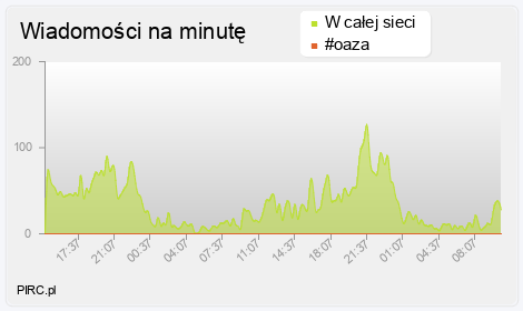 Ilość wiadomości na minutę na kanale i w sieci