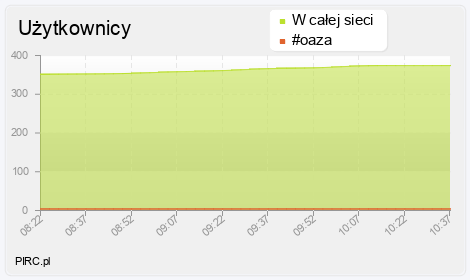 Ilość użytkowników na kanale i w sieci