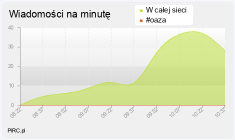 Ilość wiadomości na minutę na kanale i w sieci