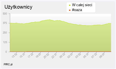 Ilość użytkowników na kanale i w sieci