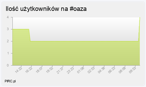 Ilość użytkowników