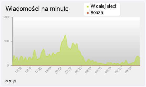 Ilość wiadomości na minutę na kanale i w sieci